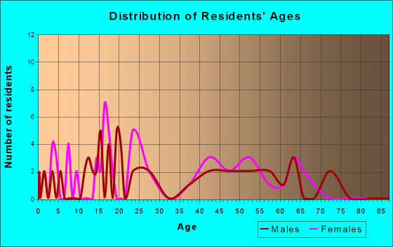 Age and Sex of Residents in zip code 72075