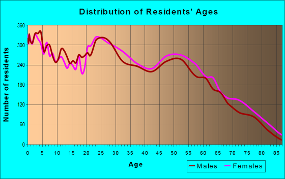 Age and Sex of Residents in zip code 72076