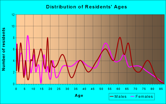 Age and Sex of Residents in zip code 72080