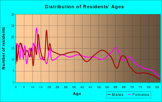 Age and Sex of Residents in zip code 72082