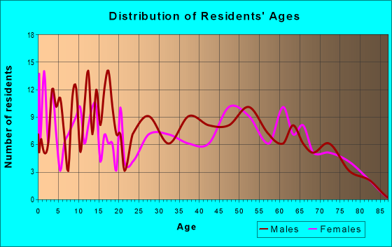 Age and Sex of Residents in zip code 72084