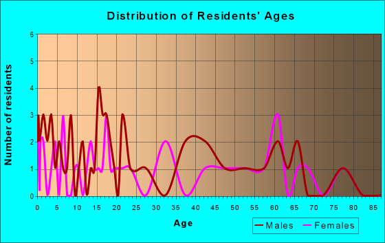 Age and Sex of Residents in zip code 72085
