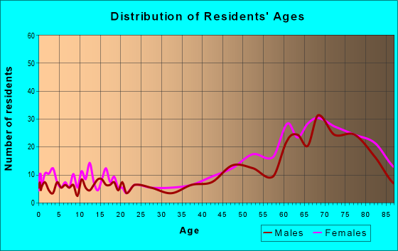 Age and Sex of Residents in zip code 72088