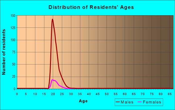 Age and Sex of Residents in zip code 72099