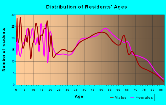 Age and Sex of Residents in zip code 72102