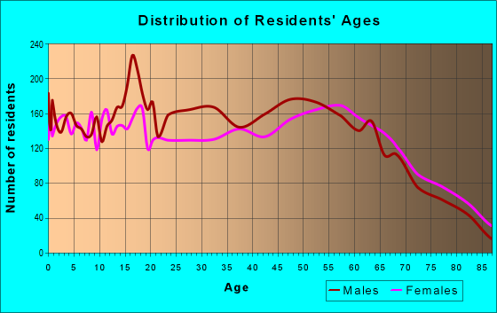Age and Sex of Residents in zip code 72104