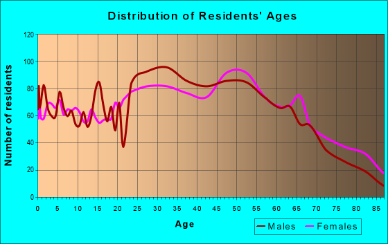 Age and Sex of Residents in zip code 72112