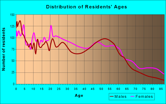 Age and Sex of Residents in zip code 72114