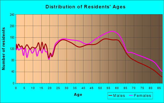 Age and Sex of Residents in zip code 72116
