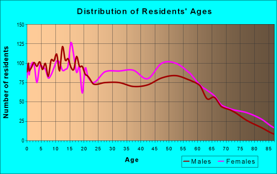 Age and Sex of Residents in zip code 72117
