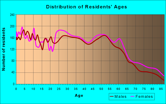 Age and Sex of Residents in zip code 72118