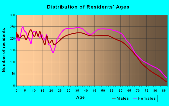 Age and Sex of Residents in zip code 72120