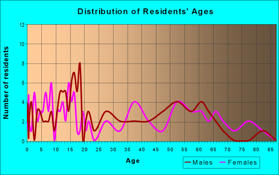 Age and Sex of Residents in zip code 72123