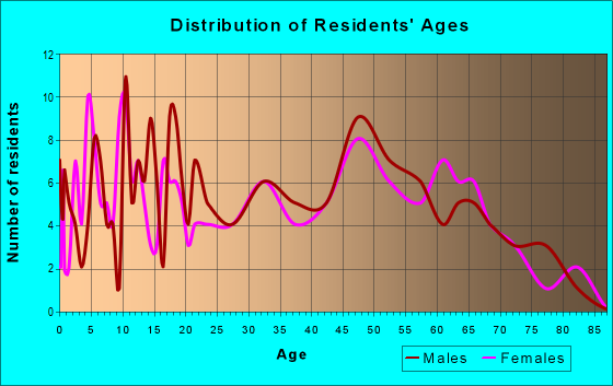 Age and Sex of Residents in zip code 72125