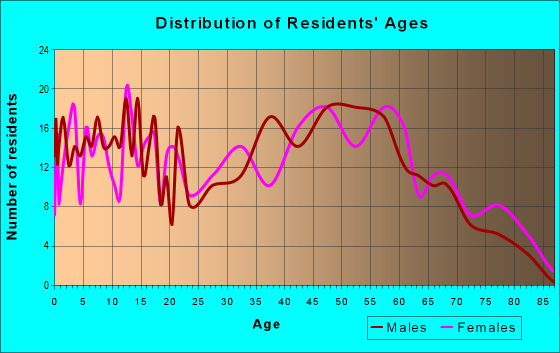 Age and Sex of Residents in zip code 72127