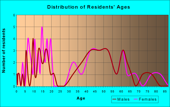 Age and Sex of Residents in zip code 72134