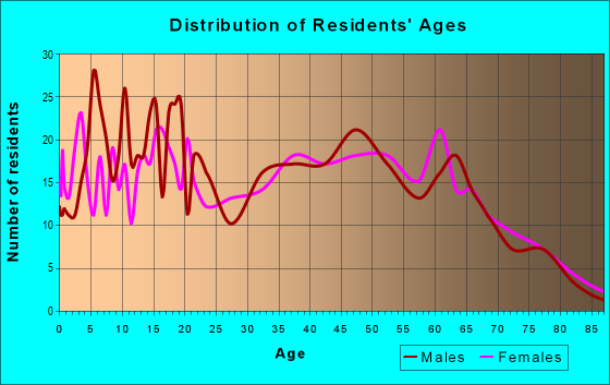 Age and Sex of Residents in zip code 72137