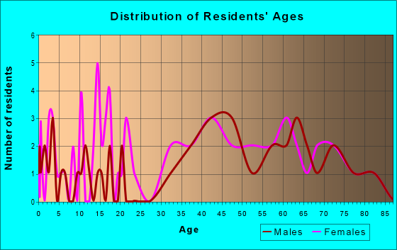 Age and Sex of Residents in zip code 72140
