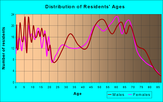 Age and Sex of Residents in zip code 72153