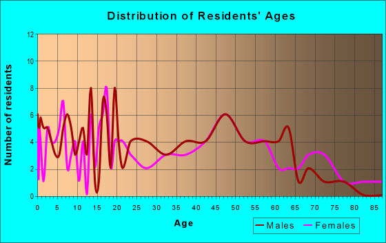Age and Sex of Residents in zip code 72156
