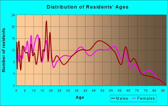 Age and Sex of Residents in zip code 72167