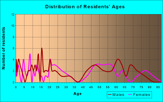 Age and Sex of Residents in zip code 72175