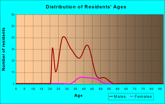 Age and Sex of Residents in zip code 72183