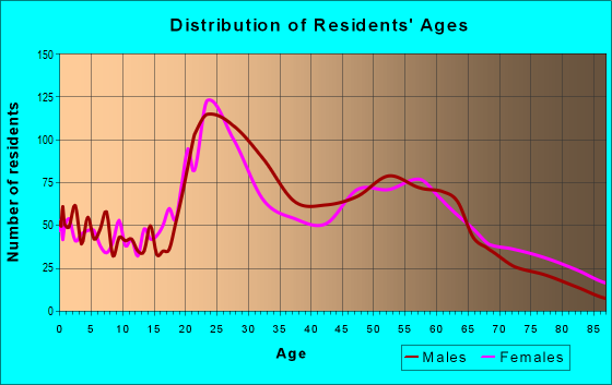 Age and Sex of Residents in zip code 72202