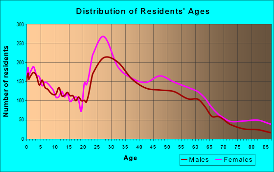 Age and Sex of Residents in zip code 72211