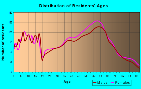 Age and Sex of Residents in zip code 72212