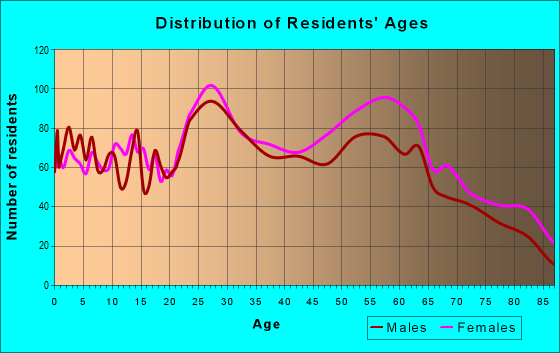 Age and Sex of Residents in zip code 72227