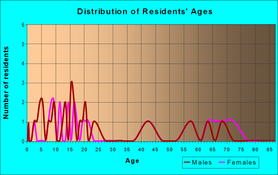 Age and Sex of Residents in zip code 72311