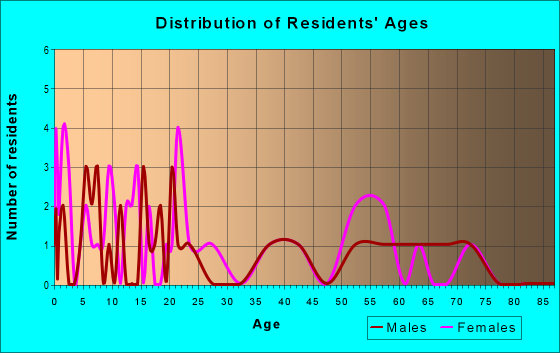 Age and Sex of Residents in zip code 72322