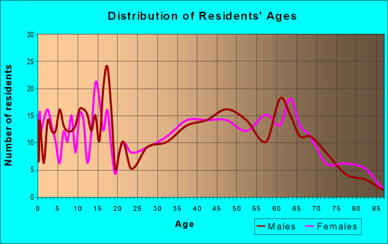 Age and Sex of Residents in zip code 72324