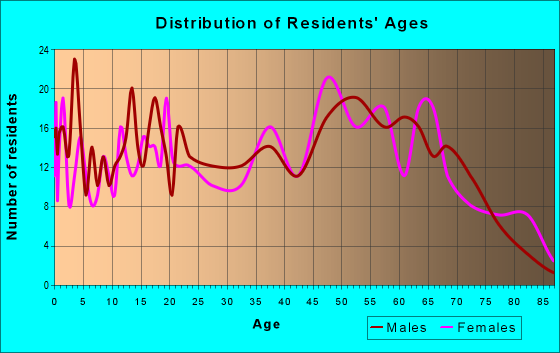 Age and Sex of Residents in zip code 72326