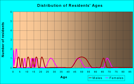 Age and Sex of Residents in zip code 72329