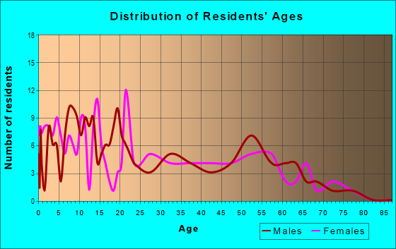 Age and Sex of Residents in zip code 72330