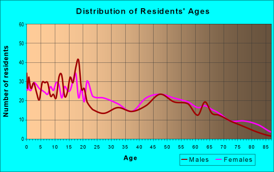Age and Sex of Residents in zip code 72331