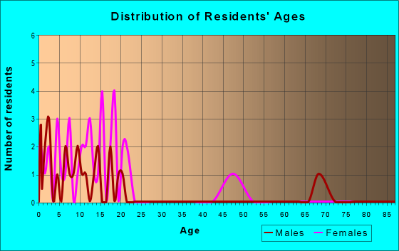 Age and Sex of Residents in zip code 72332
