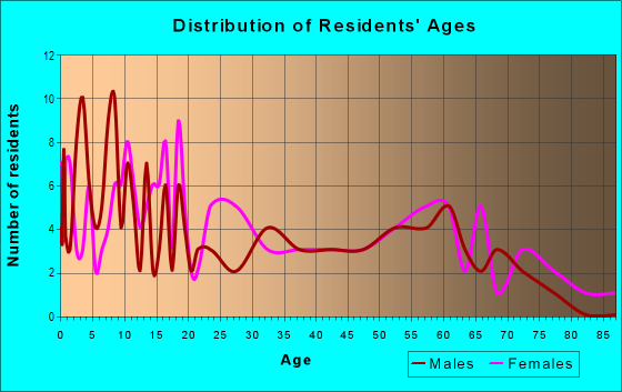 Age and Sex of Residents in zip code 72333