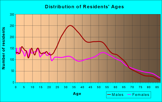Age and Sex of Residents in zip code 72335