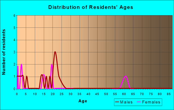Age and Sex of Residents in zip code 72338