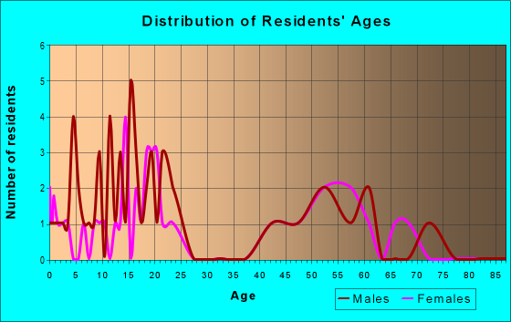 Age and Sex of Residents in zip code 72339