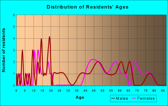 Age and Sex of Residents in zip code 72341