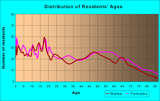 Age and Sex of Residents in zip code 72342