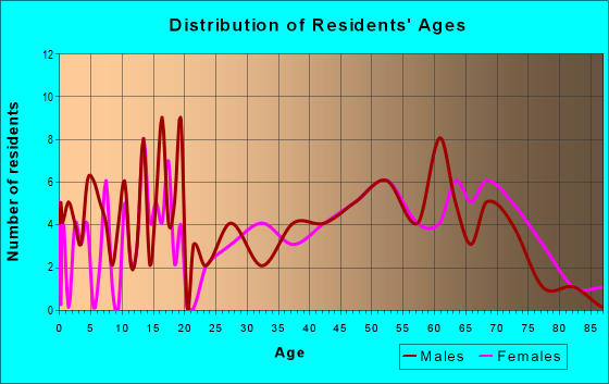 Age and Sex of Residents in zip code 72347