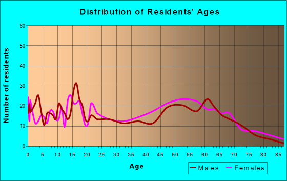 Age and Sex of Residents in zip code 72348