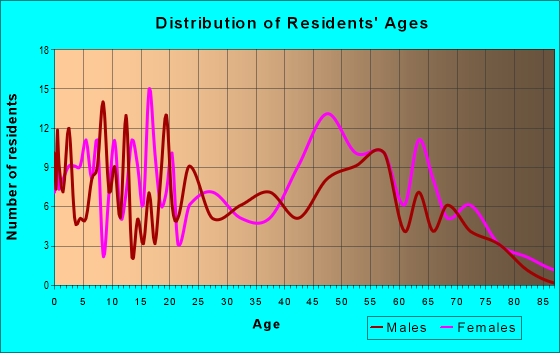 Age and Sex of Residents in zip code 72350