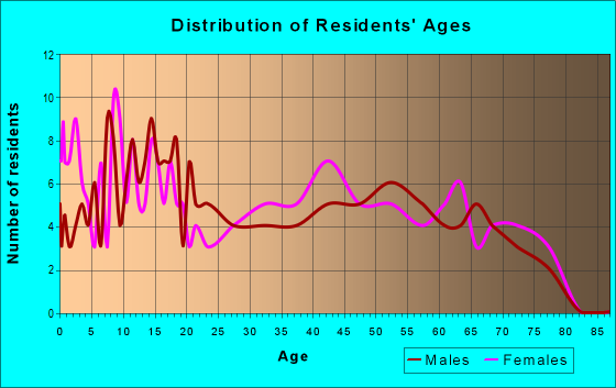 Age and Sex of Residents in zip code 72351