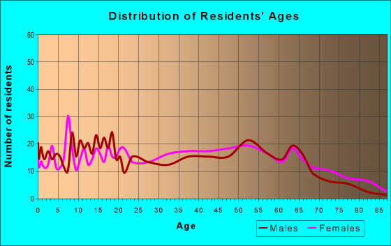 Age and Sex of Residents in zip code 72354